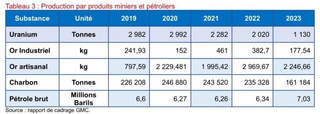 Niger : Outre l’Uranium, le pays produit de l’or, du charbon et du pétrole